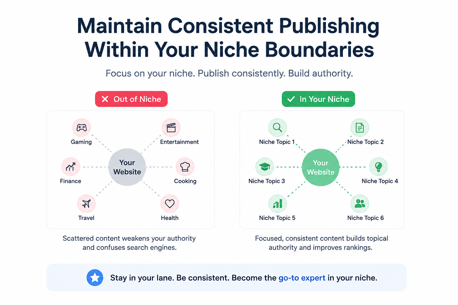 Niche community engagement and external validation for authority building